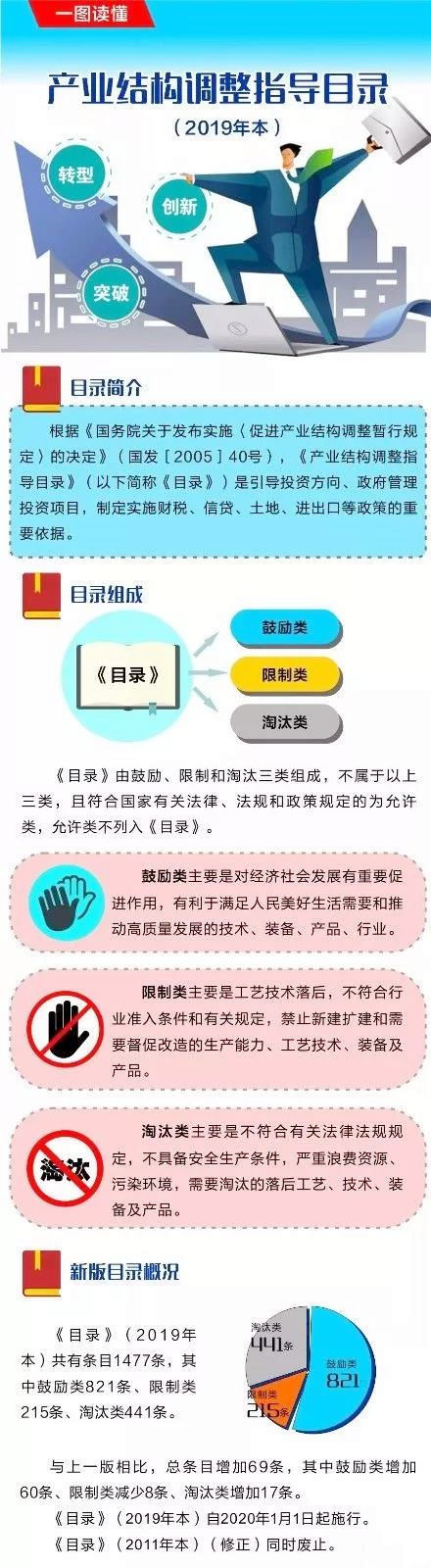 一圖讀懂新版《產(chǎn)業(yè)結構調(diào)整指導目錄》